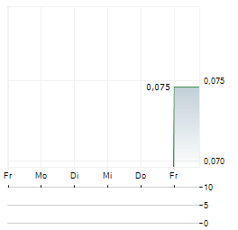 TSAKER NEW ENERGY TECH Aktie 5-Tage-Chart