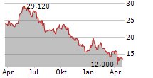 TSAKOS ENERGY NAVIGATION LTD Chart 1 Jahr