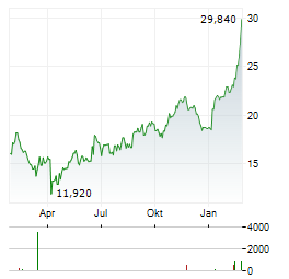 TSAKOS ENERGY NAVIGATION Aktie Chart 1 Jahr