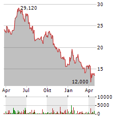 TSAKOS ENERGY NAVIGATION Aktie Chart 1 Jahr