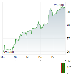 TSAKOS ENERGY NAVIGATION Aktie 5-Tage-Chart