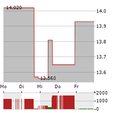 TSAKOS ENERGY NAVIGATION Aktie 5-Tage-Chart