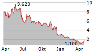 TSCAN THERAPEUTICS INC Chart 1 Jahr