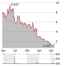 TSCAN THERAPEUTICS Aktie Chart 1 Jahr