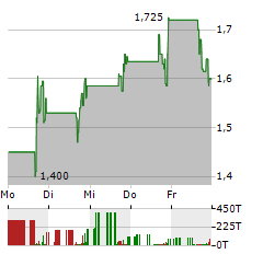 TSCAN THERAPEUTICS Aktie 5-Tage-Chart