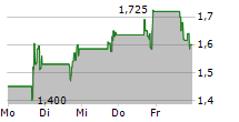 TSCAN THERAPEUTICS INC 5-Tage-Chart