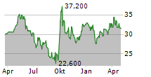 TSINGTAO BREWERY CO LTD ADR Chart 1 Jahr