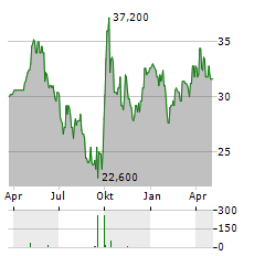 TSINGTAO BREWERY CO LTD ADR Aktie Chart 1 Jahr