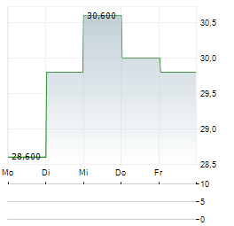 TSINGTAO BREWERY CO LTD ADR Aktie 5-Tage-Chart