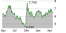 TSINGTAO BREWERY CO LTD Chart 1 Jahr