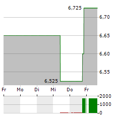 TSINGTAO BREWERY Aktie 5-Tage-Chart