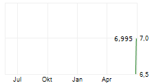 TSK ELECTRONICA Y ELECTRICIDAD SA Chart 1 Jahr
