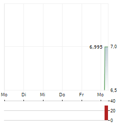TSK ELECTRONICA Y ELECTRICIDAD Aktie 5-Tage-Chart