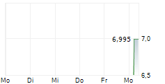 TSK ELECTRONICA Y ELECTRICIDAD SA 5-Tage-Chart
