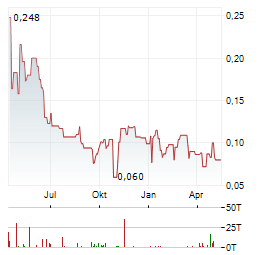 TSODILO RESOURCES Aktie Chart 1 Jahr