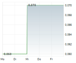 TSODILO RESOURCES LIMITED Chart 1 Jahr