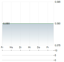 TSODILO RESOURCES Aktie 5-Tage-Chart