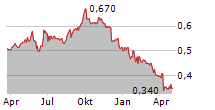 TSOGO SUN LIMITED Chart 1 Jahr