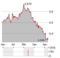 TSOGO SUN Aktie Chart 1 Jahr