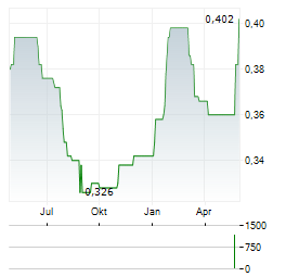 TSOGO SUN Aktie Chart 1 Jahr