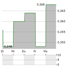 TSOGO SUN Aktie 5-Tage-Chart