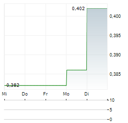 TSOGO SUN Aktie 5-Tage-Chart