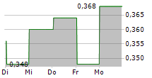 TSOGO SUN LIMITED 5-Tage-Chart