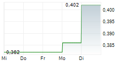 TSOGO SUN LIMITED 5-Tage-Chart