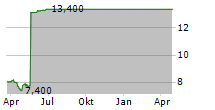 TSR INC Chart 1 Jahr