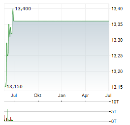 TSR Aktie Chart 1 Jahr