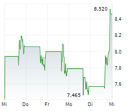 TSS INC Chart 1 Jahr
