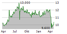 TSUBAKIMOTO CHAIN CO Chart 1 Jahr