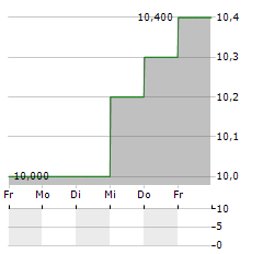 TSUBAKIMOTO CHAIN Aktie 5-Tage-Chart