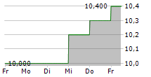 TSUBAKIMOTO CHAIN CO 5-Tage-Chart