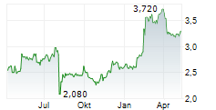 TSUKADA GLOBAL HOLDINGS INC Chart 1 Jahr