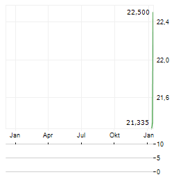 TSUMURA Aktie Chart 1 Jahr