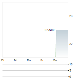 TSUMURA Aktie 5-Tage-Chart