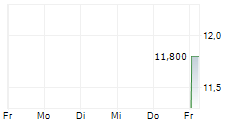 TSURUMI MANUFACTURING CO LTD 5-Tage-Chart