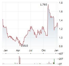 TT ELECTRONICS Aktie Chart 1 Jahr