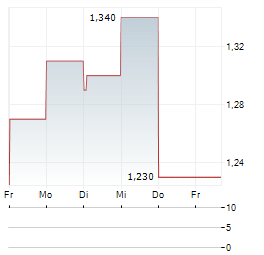 TT ELECTRONICS Aktie 5-Tage-Chart