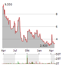 TTEC Aktie Chart 1 Jahr