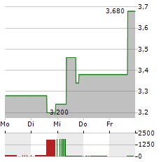 TTEC Aktie 5-Tage-Chart