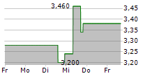 TTEC HOLDINGS INC 5-Tage-Chart