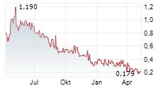 TTL BETEILIGUNGS UND GRUNDBESITZ-AG Chart 1 Jahr