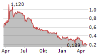 TTL BETEILIGUNGS UND GRUNDBESITZ-AG Chart 1 Jahr