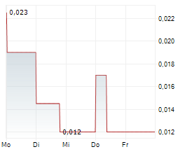 TTL BETEILIGUNGS UND GRUNDBESITZ-AG Chart 1 Jahr