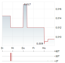 TTL AG Aktie 5-Tage-Chart