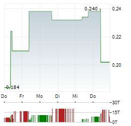 TTL AG Aktie 5-Tage-Chart