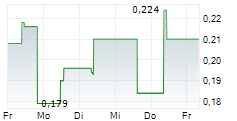 TTL BETEILIGUNGS UND GRUNDBESITZ-AG 5-Tage-Chart