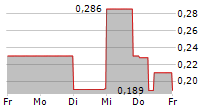 TTL BETEILIGUNGS UND GRUNDBESITZ-AG 5-Tage-Chart